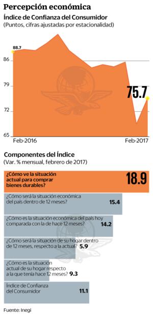 Se reanima confianza del consumidor