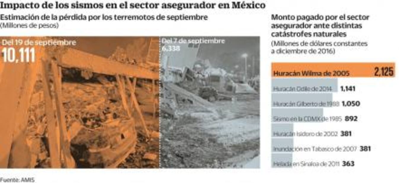 Debido a terremotos, AMIS pierde 16 mmdp