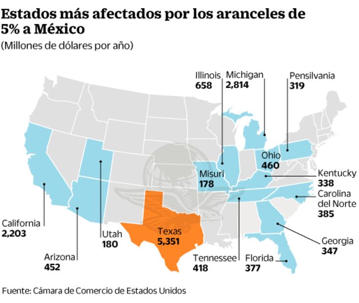 Ven inminente arancel de 5% contra México