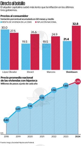 Fuente: Inegi y Sociedad Hipotecaria Federal
