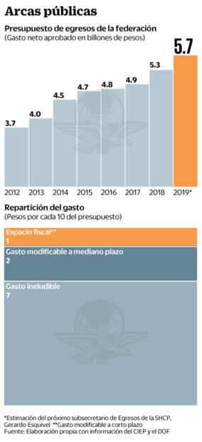 AMLO tendrá poco margen de maniobra presupuestal