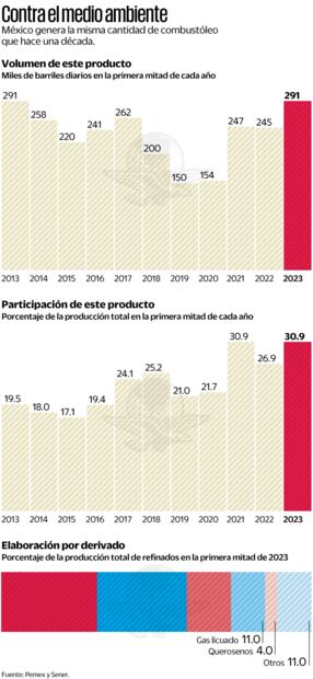 Fuente: Pemex y Sener
