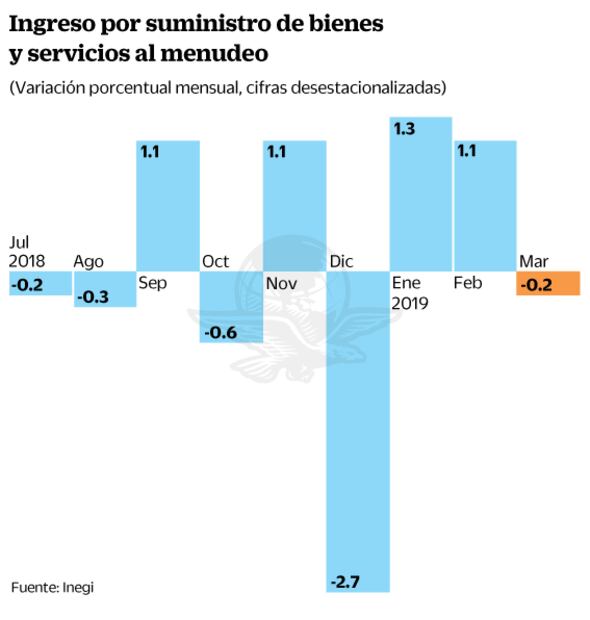 Las ventas al menudeo caen 0.2% en marzo, reporta Inegi