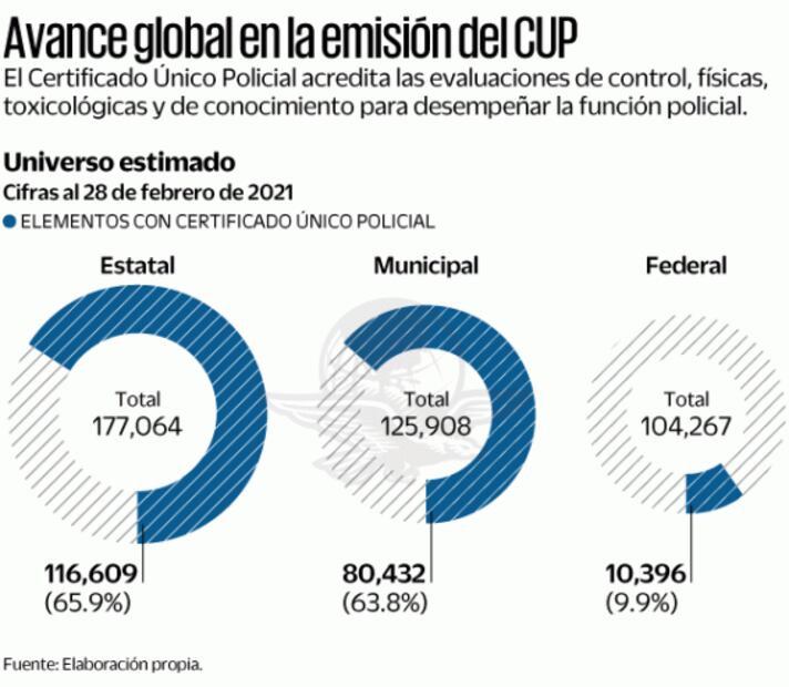 Incumplen certificación de policías en México