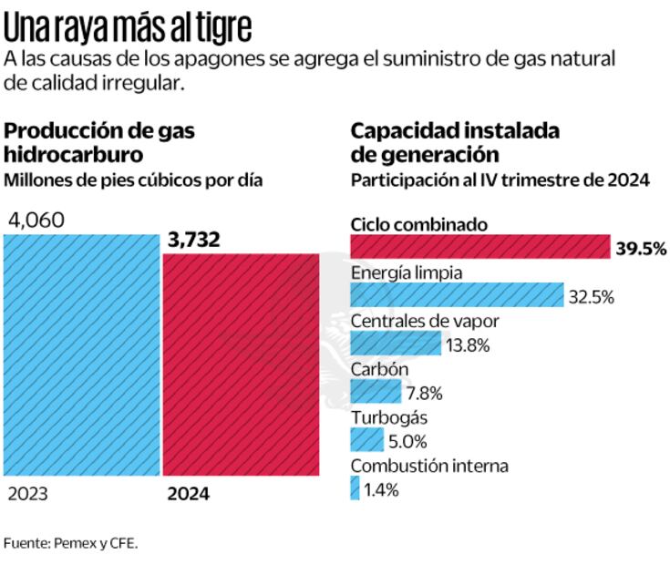 (26/03/2025) Fuente: Pemex y CFE