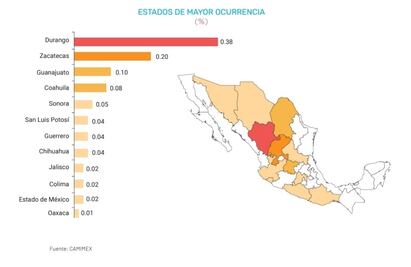 Repunta delincuencia contra sector minero en un año, revela encuesta; 97% de agremiados afirma haber sufrido algún delito