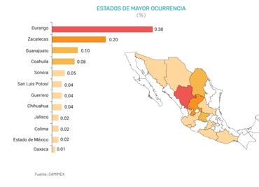 Repunta delincuencia contra sector minero en un año, revela encuesta; 97% de agremiados afirma haber sufrido algún delito