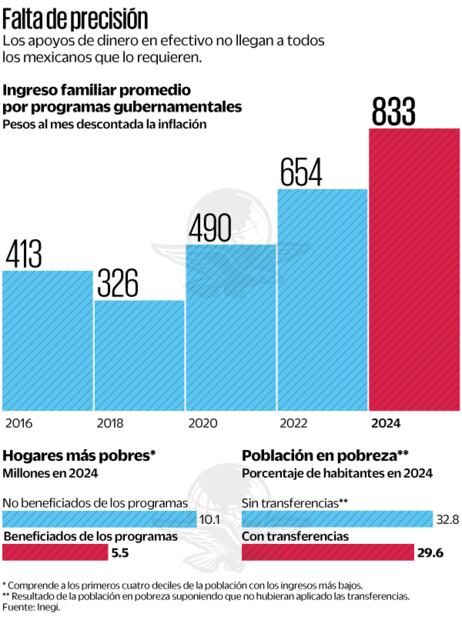Falta de precisión. Fuente: Inegi