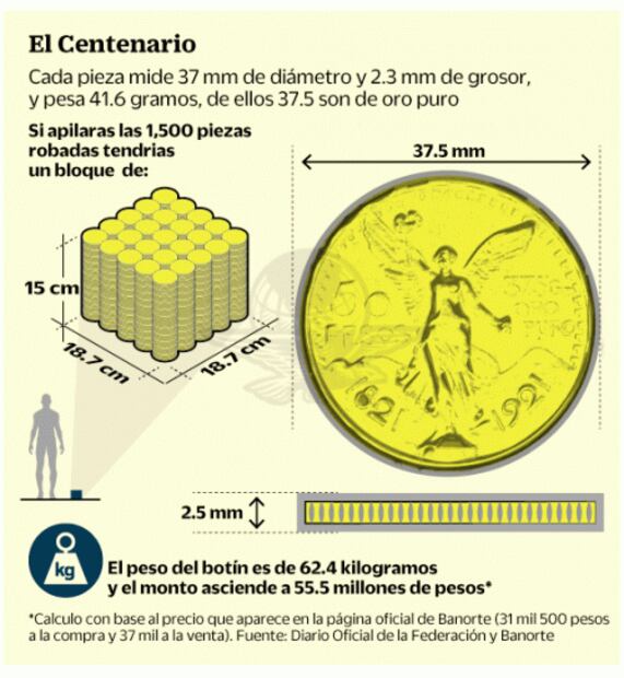 En 10 minutos robaron 50 mdp en oro en Casa de Moneda