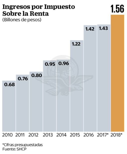 Inflación e intereses se comen rebaja a ISR