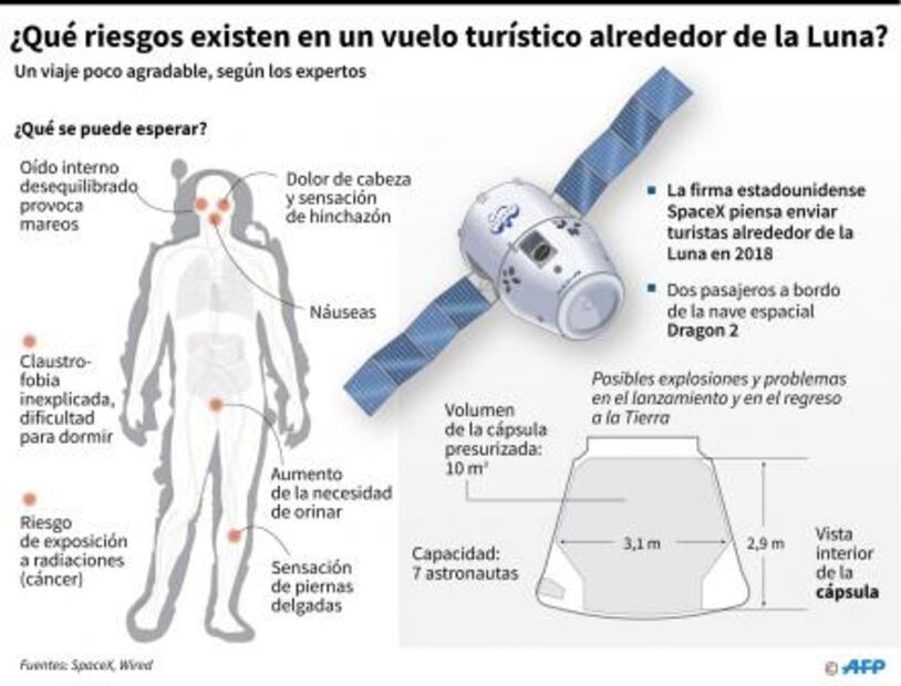 ¿Qué riesgos existen en un vuelo turístico al espacio?