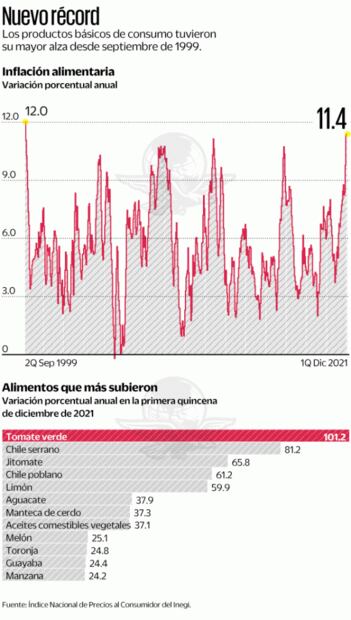 Inflación en alimentos no da tregua a mexicanos
