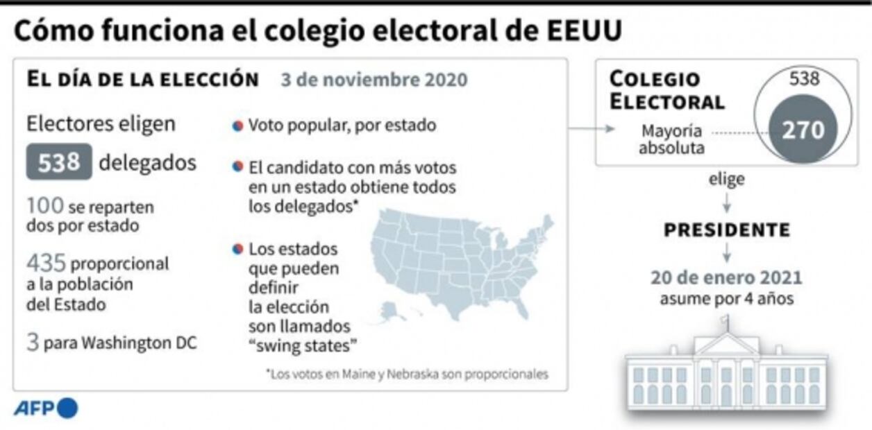 ¿Qué es el Colegio Electoral en EU y por qué decide al próximo presidente?