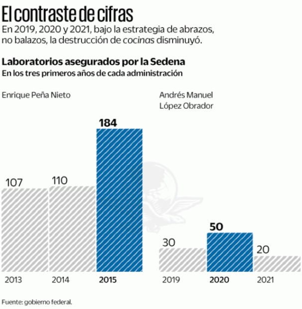 Baja 75% aseguramiento de narcolaboratorios