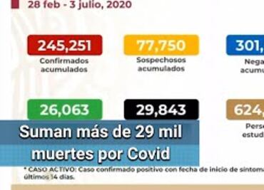 México supera a Italia en contagios de Covid; suman 245,251