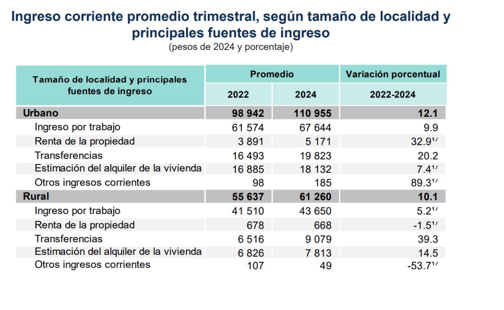 El costo de vivir en México y la línea de pobreza.
Foto: Captura de pantalla en INEGi