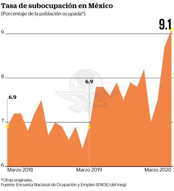 Demandan 5 millones de empleados trabajar más 