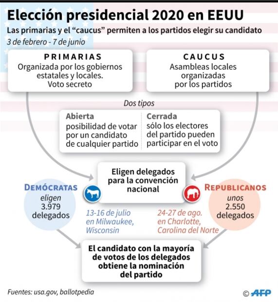 Aún sin resultados tras el fiasco en primarias demócratas en Iowa