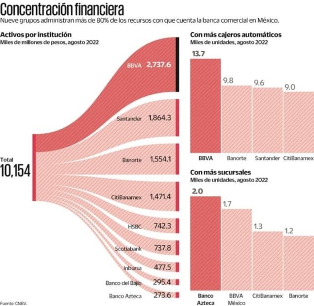 Banamex se queda sin postores “grandes”; ahora se baja Slim 