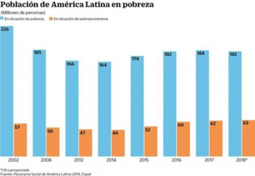 Cepal: crece la pobreza extrema en Latinoamérica