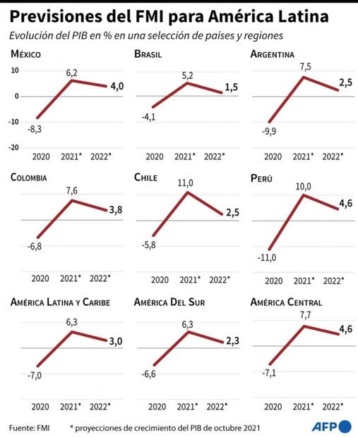 FMI mejora previsión de PIB para Latinoamérica; recorta su proyección para Brasil y México