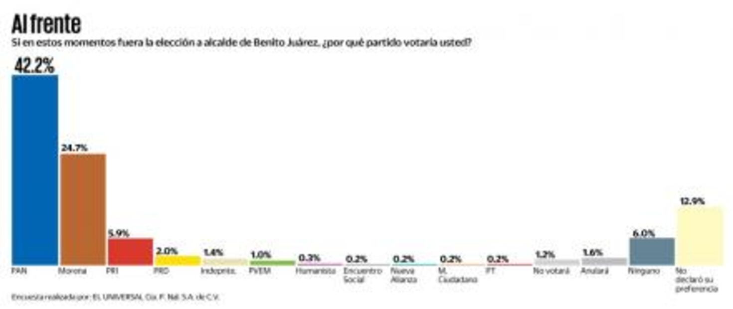 Santiago Taboada mantiene cómoda ventaja en BJ