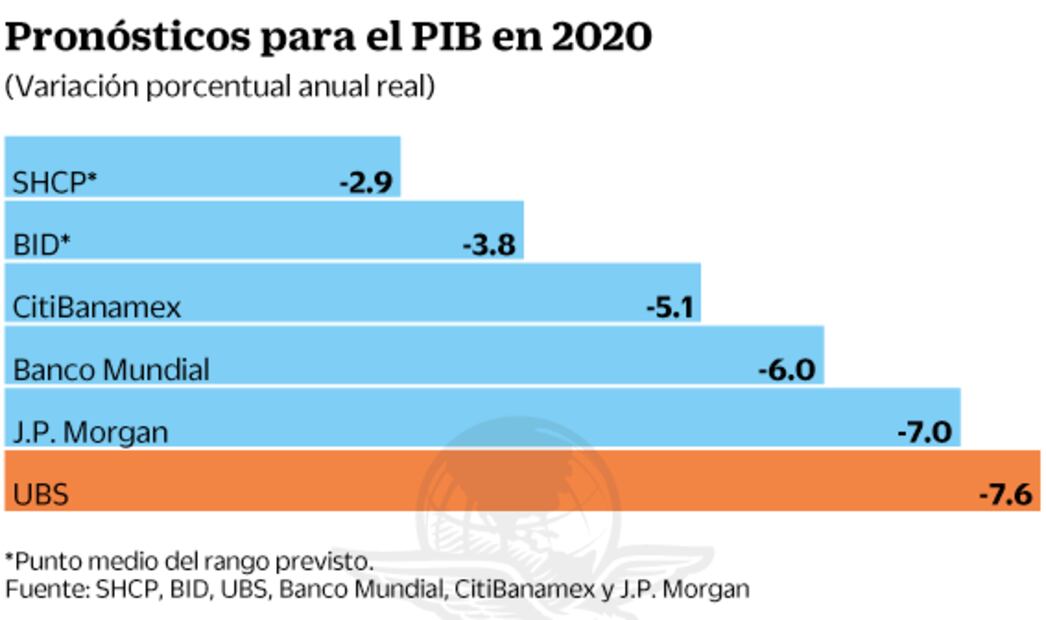 BID prevé que PIB de México caiga hasta 5.3% por virus
