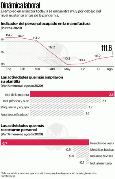 Empleo en manufactura liga repunte de 3 meses