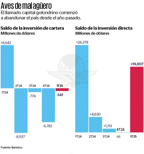 Aves de mal aguero. Fuente Banxico