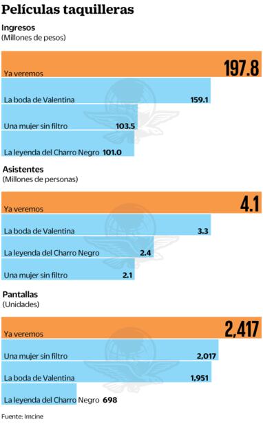 Cuatro filmes mexicanos reúnen 41% de asistencia  