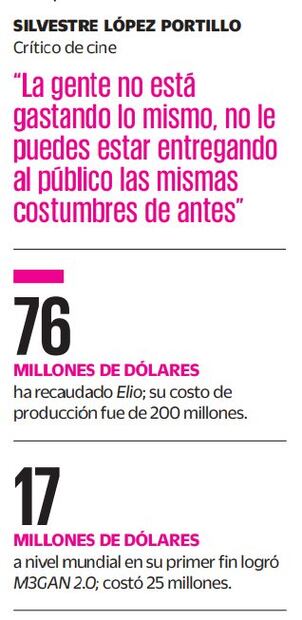 Errores de promoción, cambios de hábitos en las audiencias y una industria fílmica en recuperación pospandémica explican los tropiezos, según críticos.