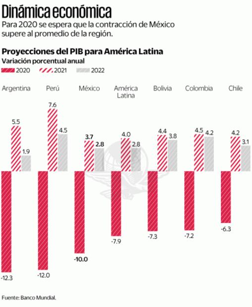 Banco Mundial hunde proyección de PIB de México