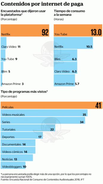 Mexicanos dan tiempo y dinero a streaming en TV