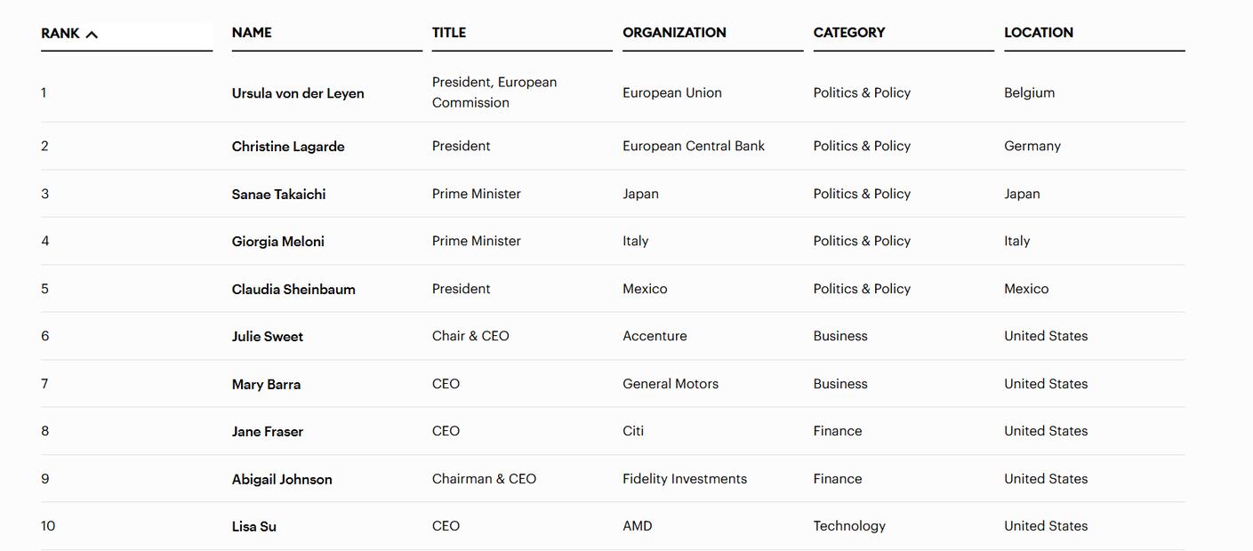 Lista de "Las mujeres más poderosas del mundo en 2025" de la revista Forbes. Foto: especial