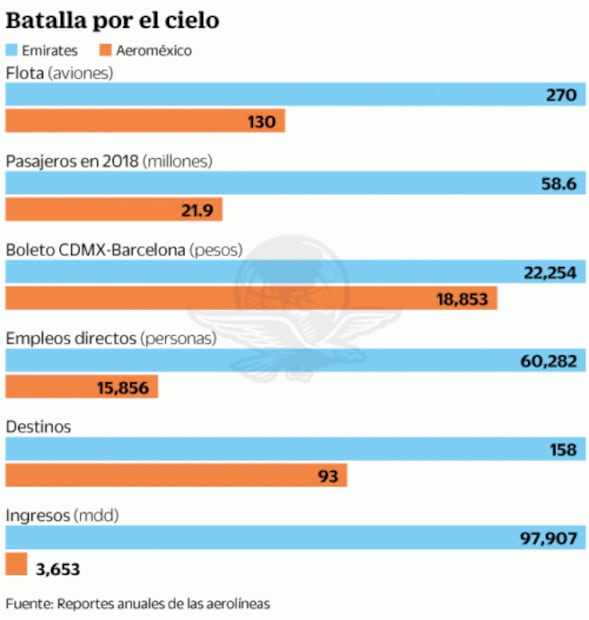 SCT le dará luz verde al vuelo de Emirates