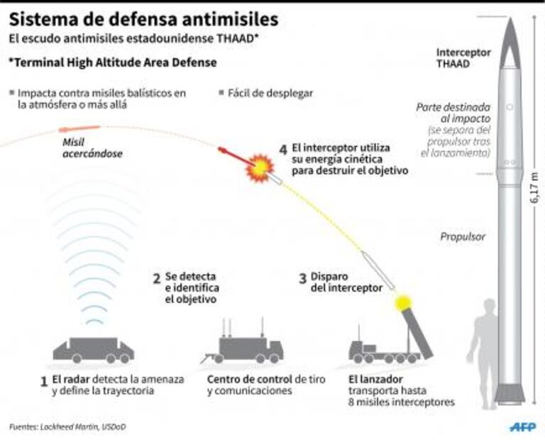 EU inicia instalación del escudo antimisiles en Corea del Sur