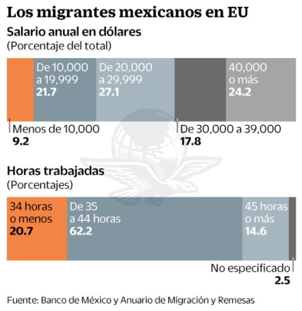Remesas mejoran por salarios en EU: Cemla
