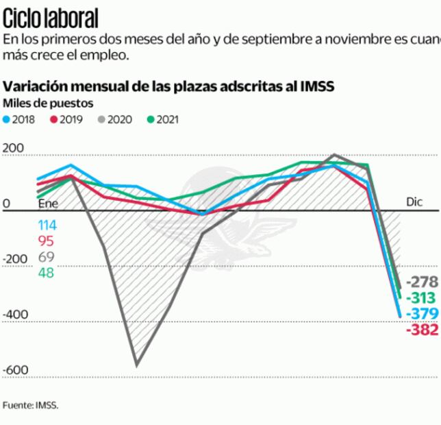 Prevén 700 mil nuevos empleos para 2022