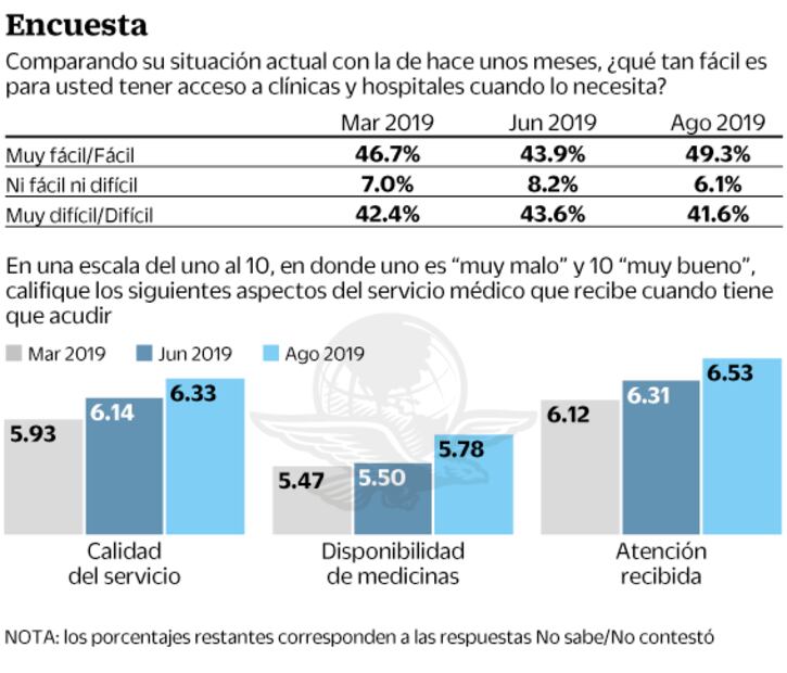 Encuesta: 74% votaría por que AMLO siga