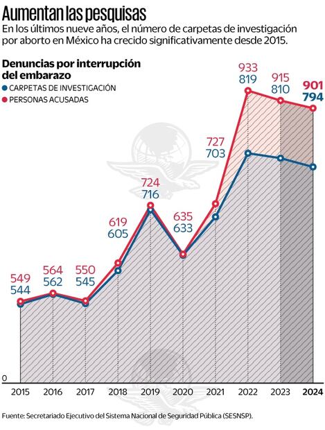 Denuncias por interrupción de embarazo