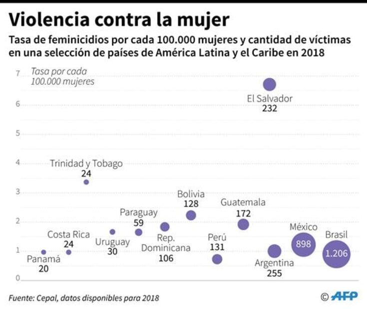 México y Brasil, con mayor número de feminicidios en Latinoamérica: Cepal