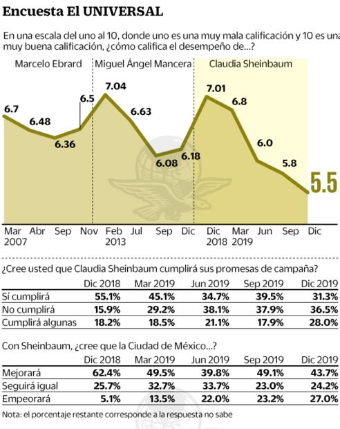 Encuesta: así llega Sheinbaum a su primer año en la CDMX