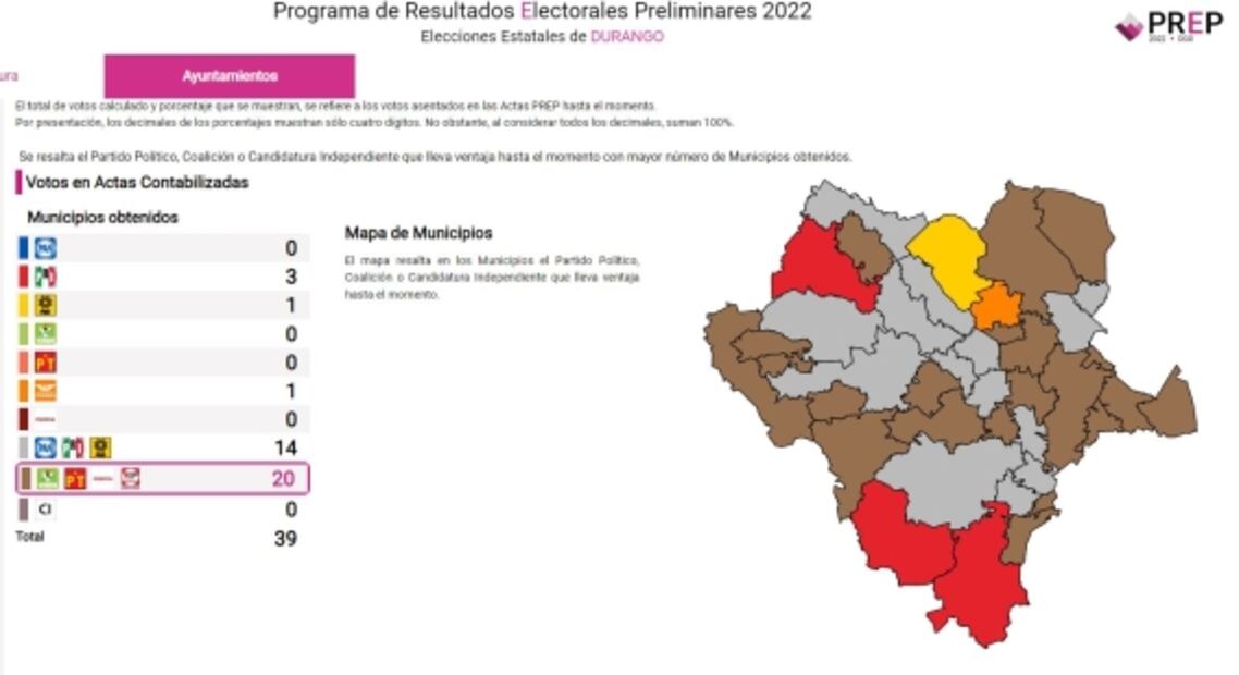 Morena le gana los municipios al PRI-PAN-PRD en Durango