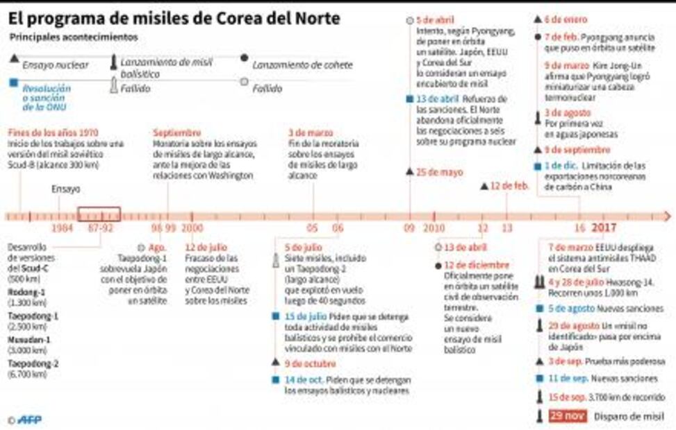 Norcorea se autodeclara "Estado nuclear" capaz de alcanzar a EU con misil