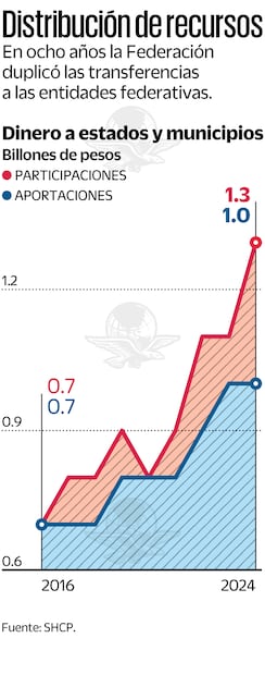 Distribución de recursos. Fuente: de SHCP