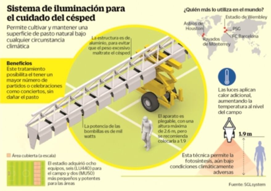 Así trabajan en el Estadio Azteca para quedar bien con la NFL
