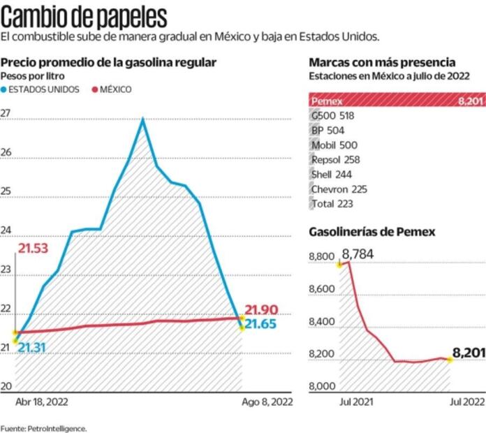 Gasolina en EU, más barata que en México