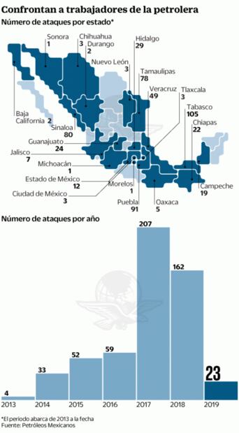 Atacan huachicoleros a reparadores de ductos de Pemex