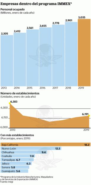 Empleo ligado a exportación logra récord en enero: Inegi