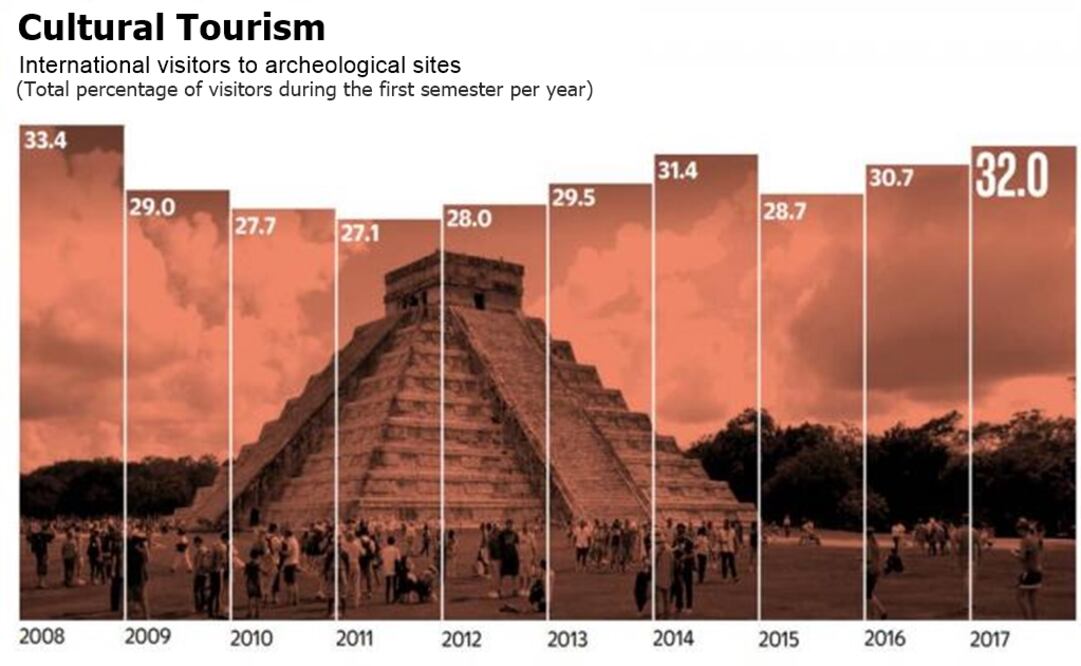 International tourism to archeological sites increases